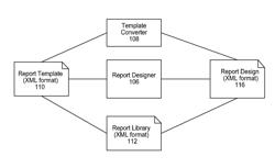 Methods and apparatus for reusing report design components and templates