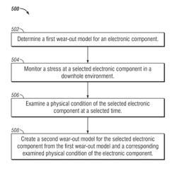 Wear-out detection methods for printed circuit board assembly components used in downhole oilfield environments