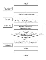 PRODUCTION METHOD OF ELECTRODE CATALYST, ELECTRODE CATALYST, COMPOSITION FOR FORMING GAS DIFFUSION ELECTRODE, GAS DIFFUSION ELECTRODE, MEMBRANE-ELECRODE ASSEMBLY (MEA), AND FUEL CELL STACK