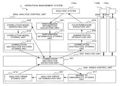 Operations management system, operations management method and program thereof