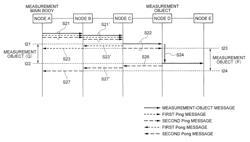 Call processing time measurement device, call processing time measurement method, and program for call processing time measurement