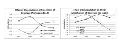 Glucosylated steviol glycoside as a flavor modifier