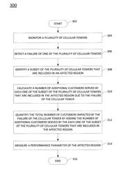 Method and apparatus for quantifying the customer impact of cell tower outages