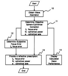 Methods And Devices For Refractive Correction Of Eyes