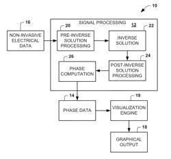 Physiological mapping for arrhythmia