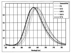 Phosphor composition