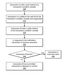 Synchronization between concurrent notifier and waiter transactions using transaction condition variables