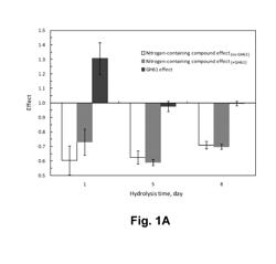 Compositions Comprising A Polypeptide Having Cellulolytic Enhancing Activity And A Nitrogen-Containing Compound And Uses Thereof