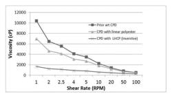 Linear-Hyperbranched Polymers as Performance Additives for Solid Electrolytic Capacitors