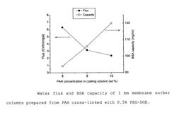 Media for membrane ion exchange chromatography based on polymeric primary amines, sorption device containing that media, and chromatography scheme and purification method using the same