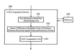 LLR computation device and error correction decoding device