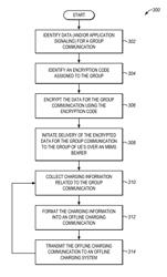 OFFLINE CHARGING FOR GROUP COMMUNICATIONS USING MULTIMEDIA BROADCAST MULTICAST SERVICE (MBMS) DELIVERY