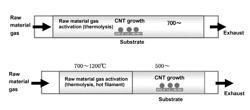 High purity carbon nanotube, process for preparing the same and transparent conductive film using the same