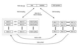 Data migration between a raid memory and a dispersed storage network memory