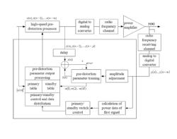 Method and system for updating predistortion coefficient