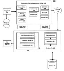 METHODS AND SYSTEMS FOR PREDICTING ERRONEOUS BEHAVIOR OF AN ENERGY ASSET USING FOURIER BASED CLUSTERING TECHNIQUE