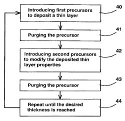 Nanolayer deposition process