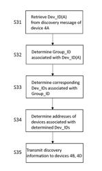 Device-to-Device Discovery and Control in a Wide Area Network