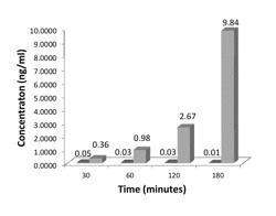 Product and method for improving bioavailability of therapeutic compounds