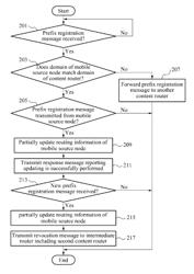 Source node and router in content centric network, and communication method thereof