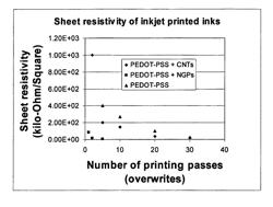 Nano graphene platelet-based conductive inks and printing process