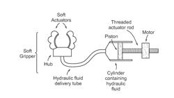 SOFT ROBOTIC ACTUATORS AND METHODS OF MANUFACTURING THE SAME