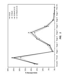 Compositions for pulmonary delivery of long-acting muscarinic antagonists and associated methods and systems