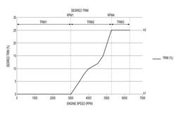 Method and system for controlling a trim position of a marine propulsion unit