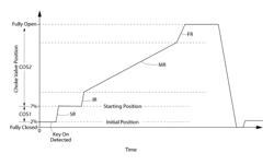 Systems and methods for electronically controlling fuel-to-air ratio for an internal combustion engine