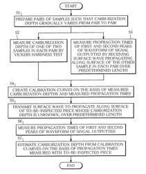 Method and apparatus for measuring hardened surface layer