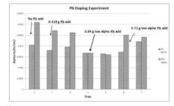 ISOTOPE DISPLACEMENT REFINING PROCESS FOR PRODUCING LOW ALPHA MATERIALS