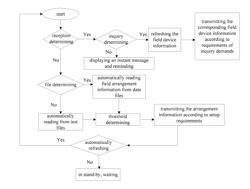 AUTOMATIC INSPECTION AND MONITORING METHOD BASED ON TIME DOMAIN SLOTTING CONTROL