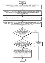 Method and apparatus to support privileges at multiple levels of authentication using a constraining ACL