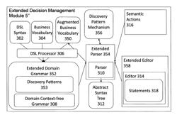 Enterprise decision management