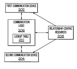 Relationship-centric portals for communication sessions