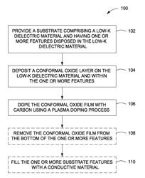 Methods for repairing low-k dielectrics using carbon plasma immersion