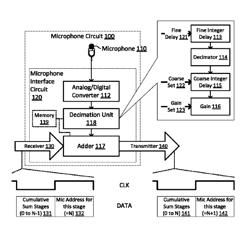 Microphone array with daisy-chain summation