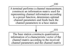 Channel Information Feedback Method, Base Station and Terminal