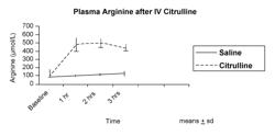 Therapeutic methods employing nitric oxide precursors