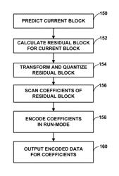 Run-mode based coefficient coding for video coding