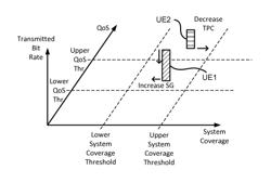 Uplink transmission power and bit rate control