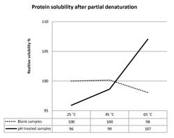 Process for the manufacture of a product from a plant material