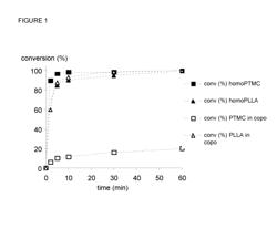 One-step, one-pot process for preparing multiblock and gradient copolymer