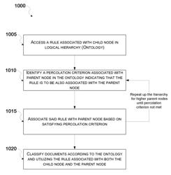 Methods and systems for modeling complex taxonomies with natural language understanding