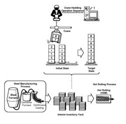 Stack handling operation method, system, and computer program