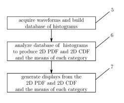 Noise analysis to reveal jitter and crosstalk's effect on signal integrity