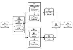 Virtual port mappings for non-blocking behavior among physical ports