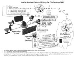 SYSTEM AND METHOD TO USE A CLOUD-BASED PLATFORM SUPPORTED BY AN API TO AUTHENTICATE REMOTE USERS AND TO PROVIDE PKI- AND PMI- BASED DISTRIBUTED LOCKING OF CONTENT AND DISTRIBUTED UNLOCKING OF PROTECTED CONTENT