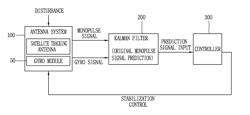 Stabilization system for satellite tracking antenna using gyro and kalman filter and stabilization control method for satellite tracking antenna