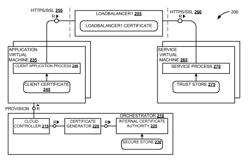 Secure communication between processes in cloud